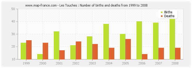 Les Touches : Number of births and deaths from 1999 to 2008
